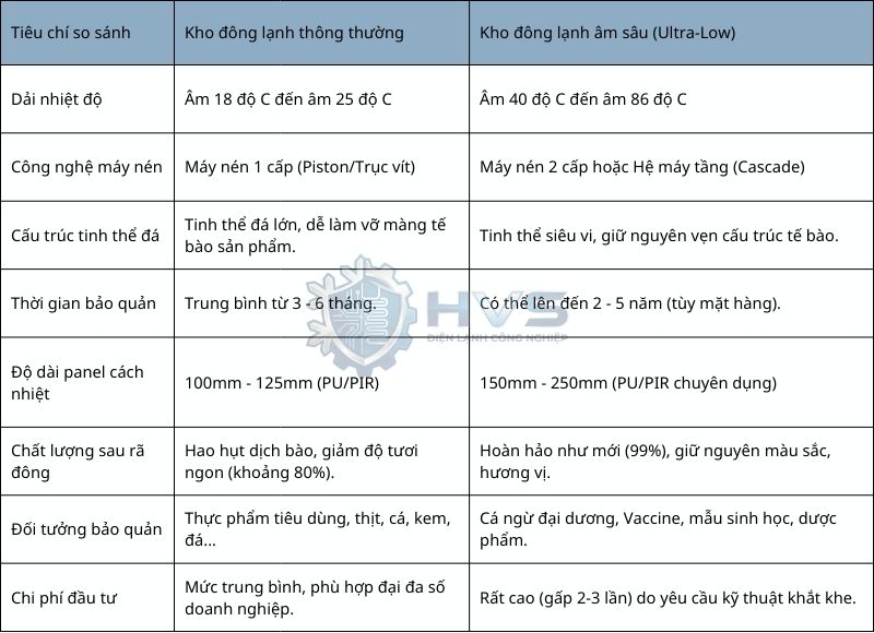 so sánh kho lạnh thông thường và kho lạnh âm sâu HVS